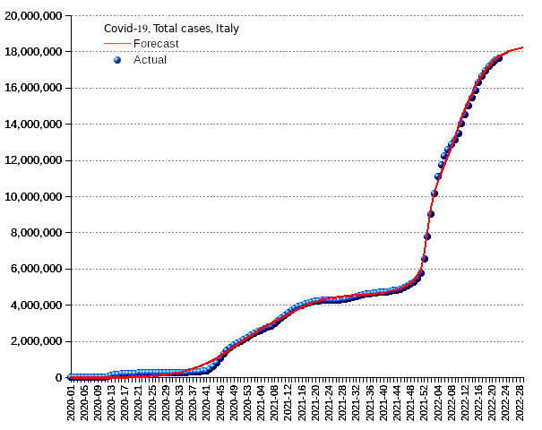 Italy: total cases