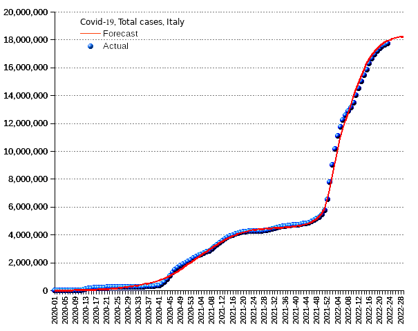 Italy: total cases