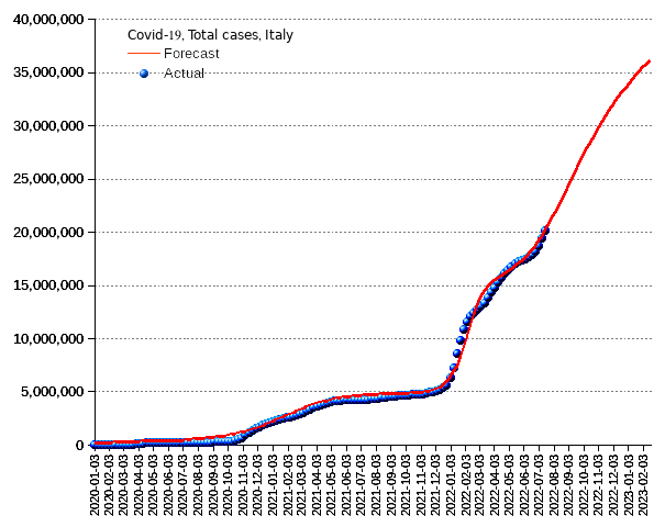 Italy: total cases