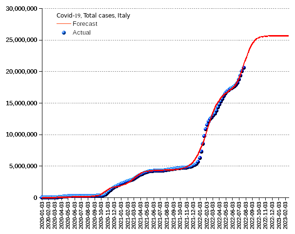 Italy: total cases