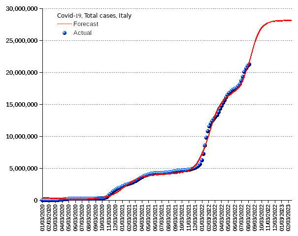 Italy: total cases