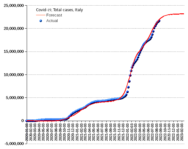 Italy: total cases