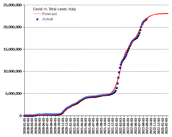 Italy: total cases