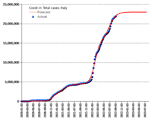 Italy: total cases