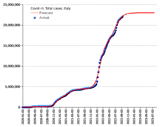 Italy: total cases