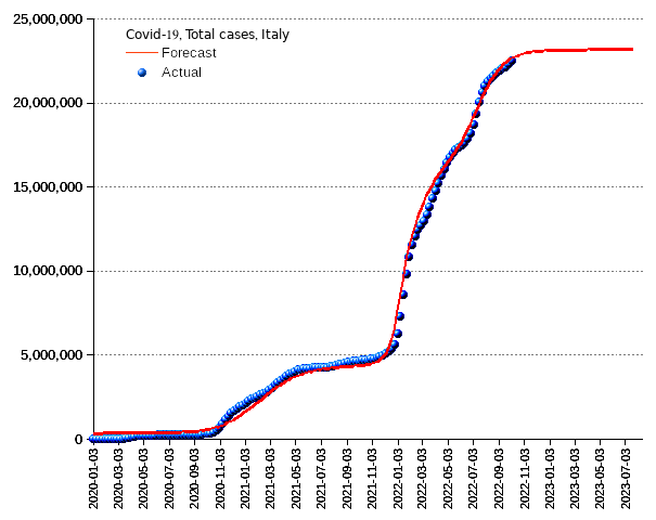 Italy: total cases