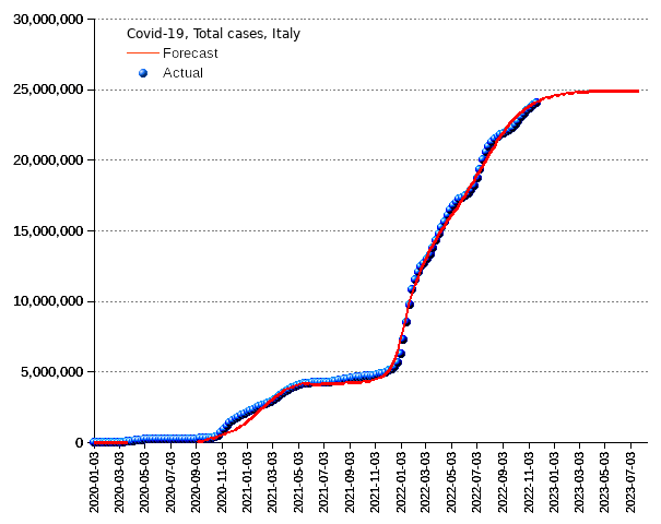 Italy: total cases