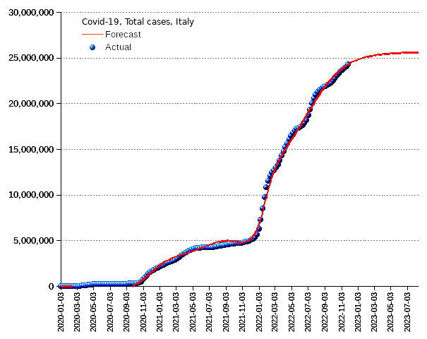 Italy: total cases