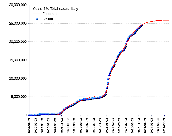 Italy: total cases