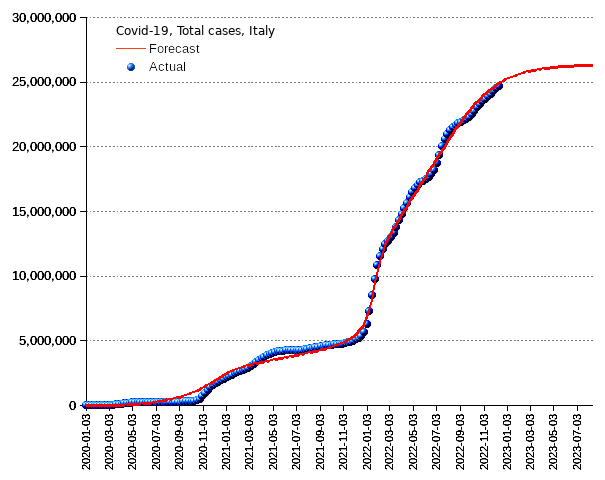 Italy: total cases