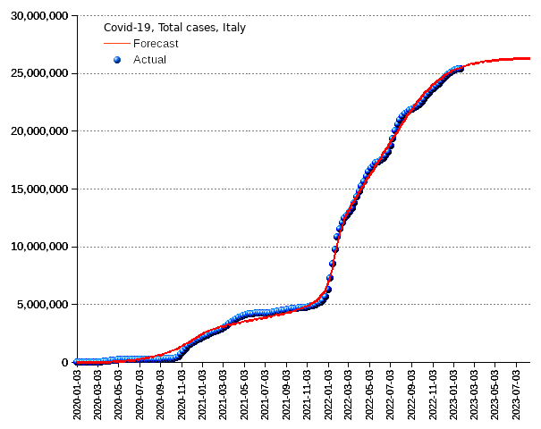 Italy: total cases