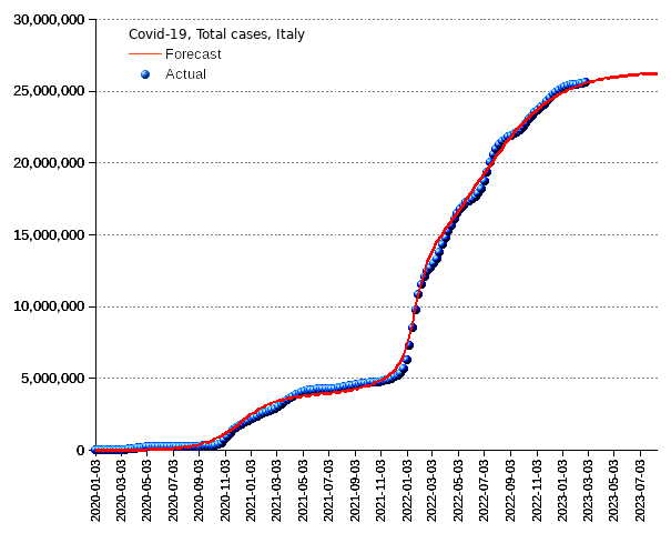 Italy: total cases