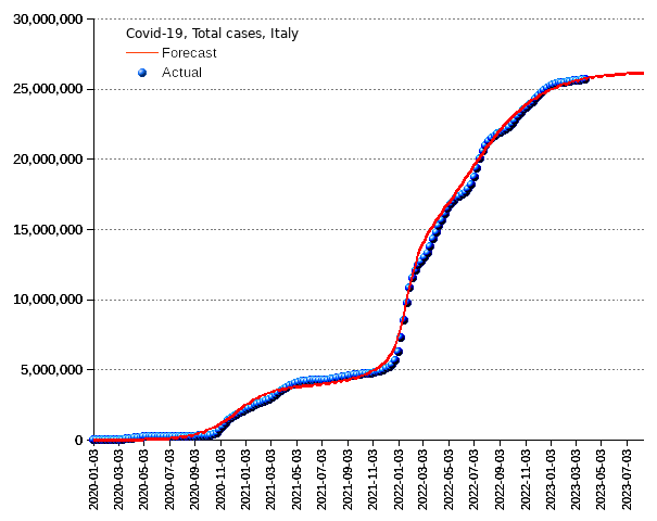 Italy: total cases