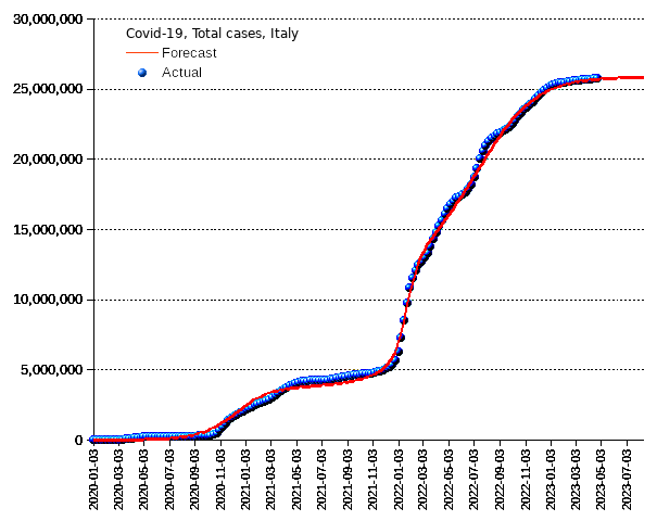 Italy: total cases