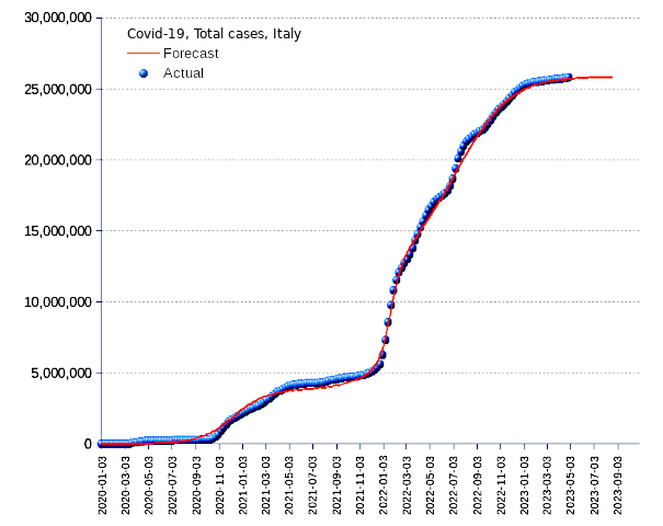 Italy: total cases