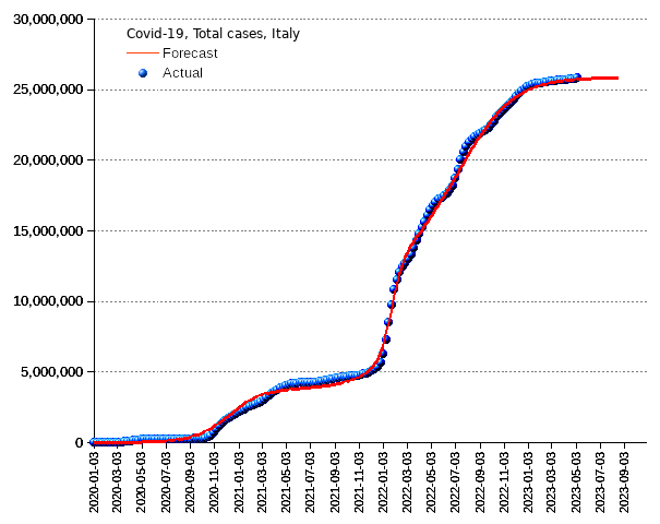 Italy: total cases