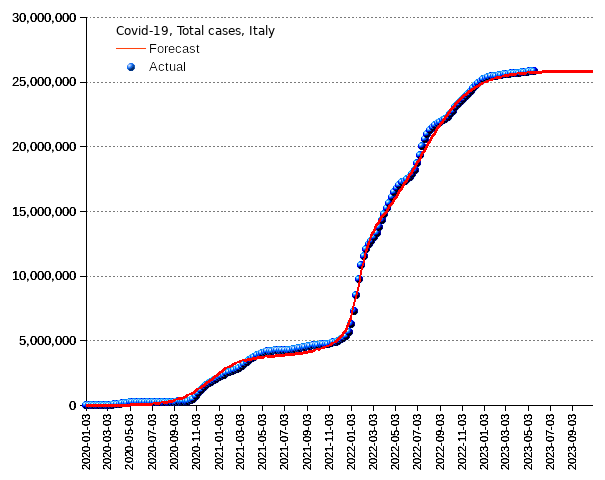 Italy: total cases