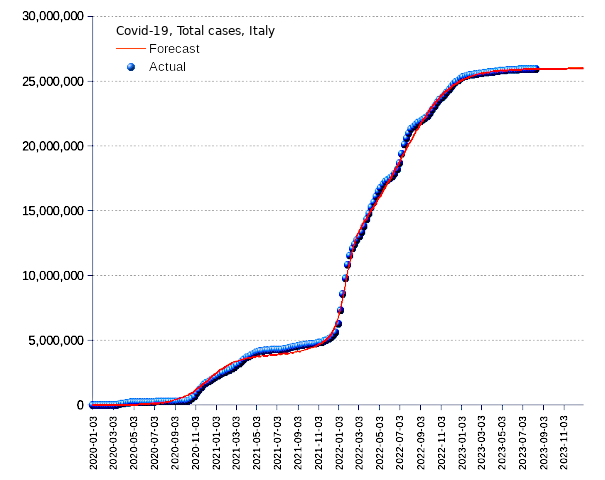 Italy: total cases