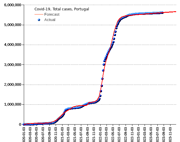 Italy: total cases