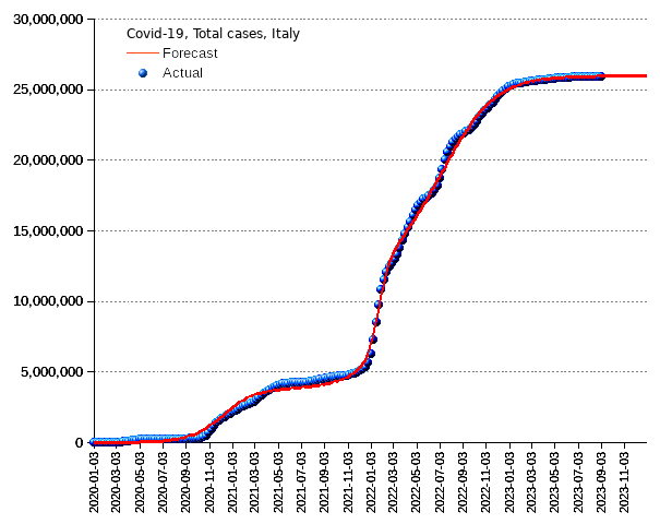 Italy: total cases