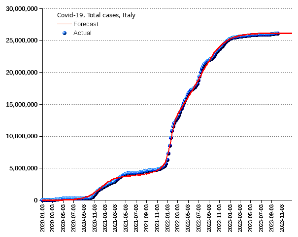 Italy: total cases