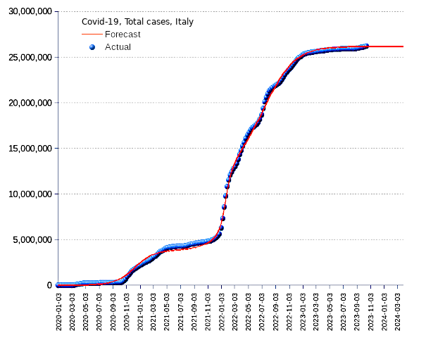 Italy: total cases