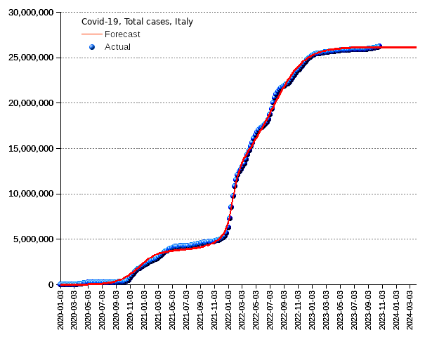 Italy: total cases