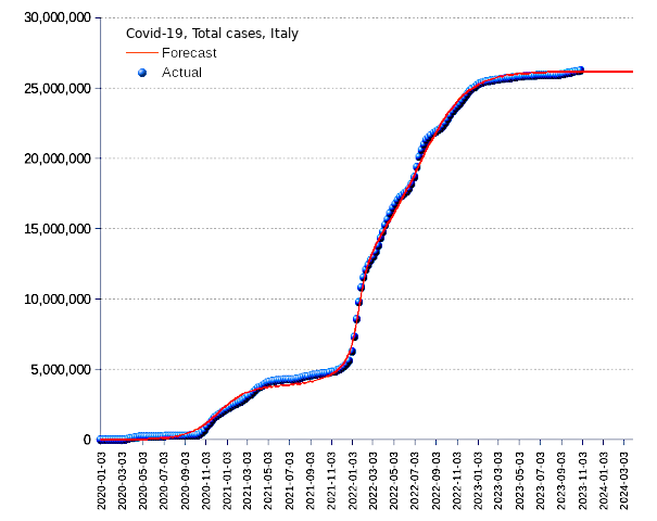 Italy: total cases