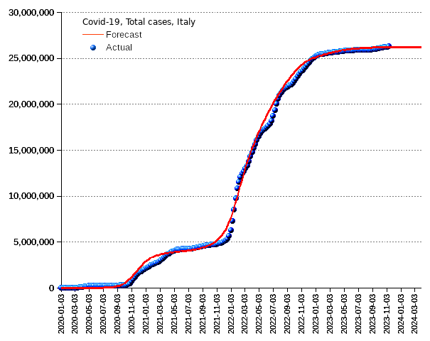 Italy: total cases