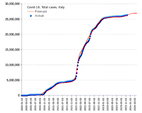 Italy: total cases