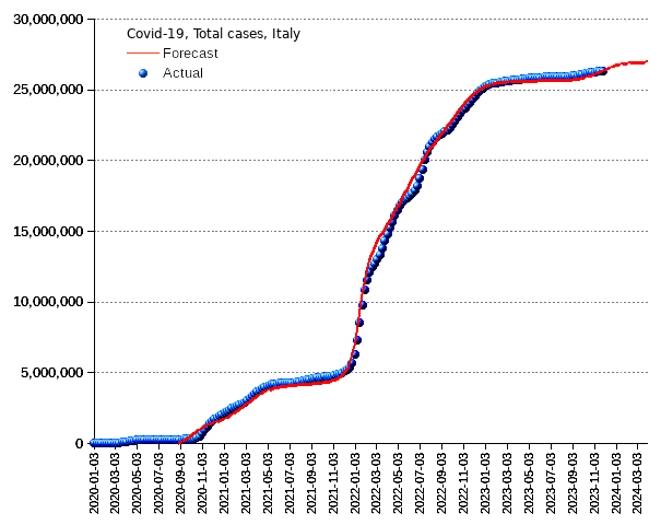 Italy: total cases