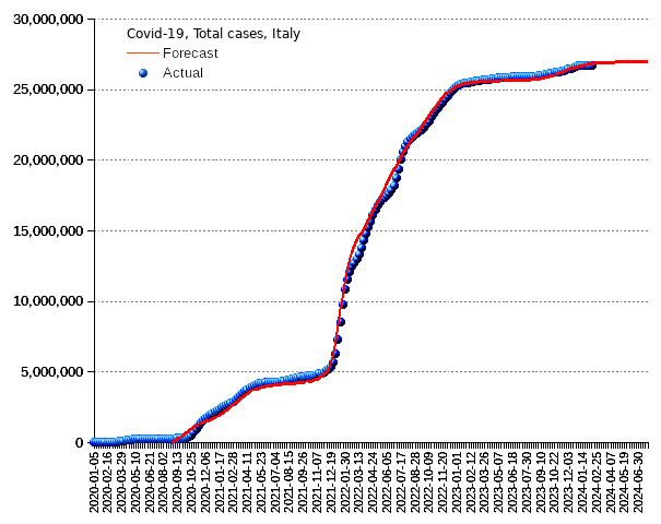 Italy: total cases