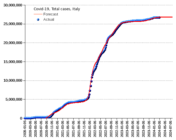 Italy: total cases