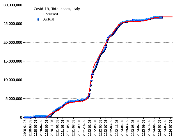 Italy: total cases