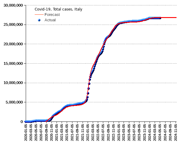 Italy: total cases