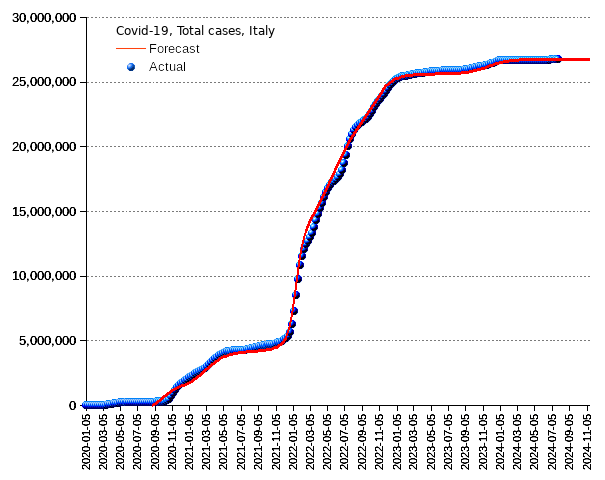 Italy: total cases