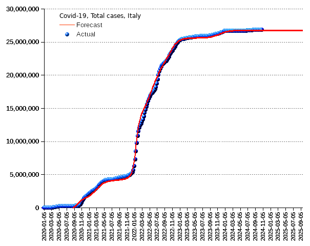 Italy: total cases