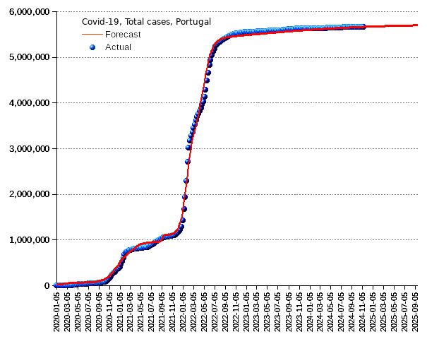 Italy: total cases