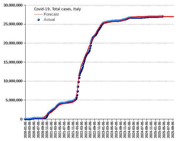 Italy: total cases