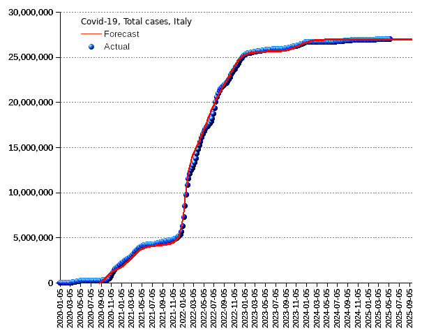 Italy: total cases
