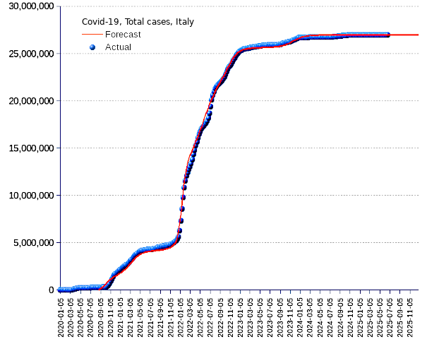 Italy: total cases