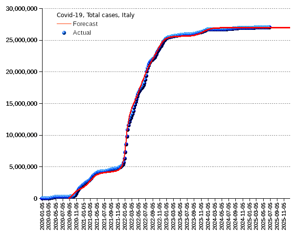 Italy: total cases