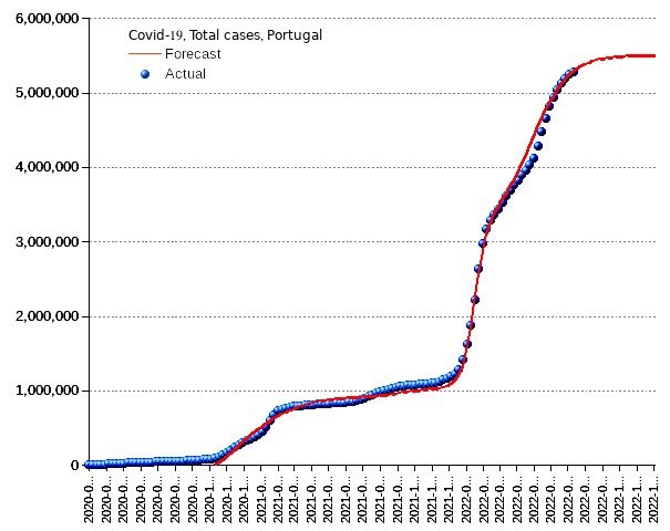 Portugal: total cases