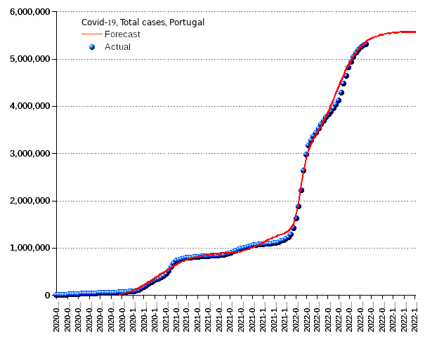 Portugal: total cases