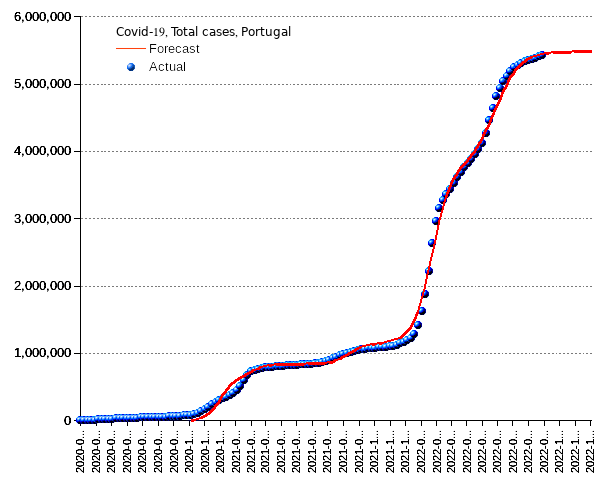 Portugal: total cases