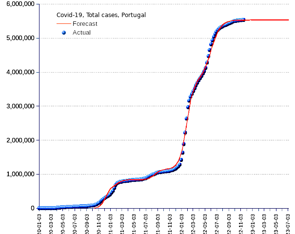 Portugal: total cases