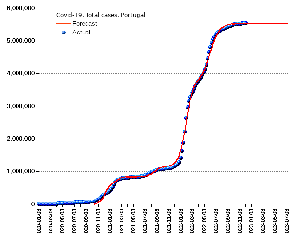 Portugal: total cases