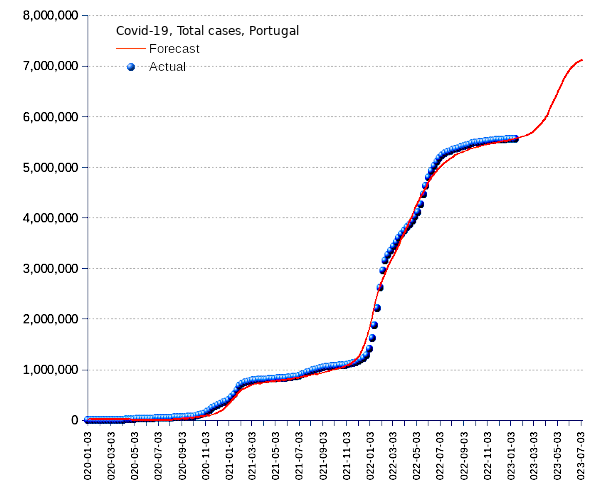 Portugal: total cases