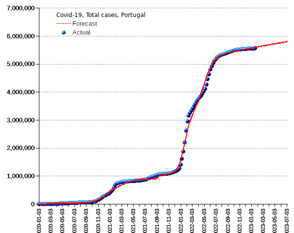 Portugal: total cases