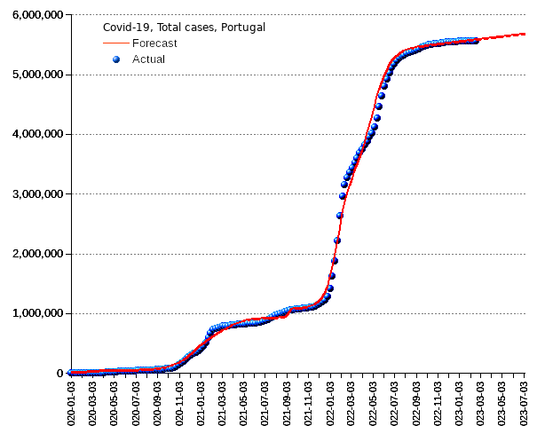 Portugal: total cases